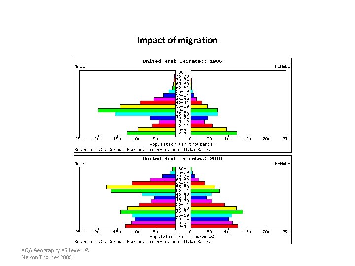 Impact of migration AQA Geography AS Level © Nelson Thornes 2008 