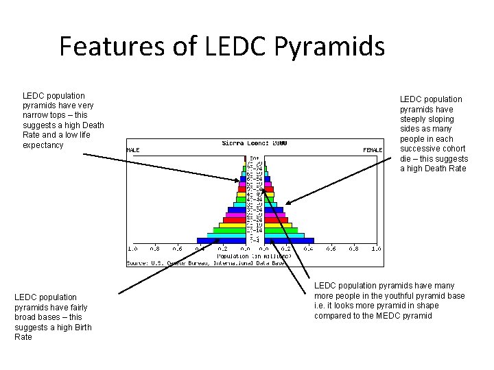 Features of LEDC Pyramids LEDC population pyramids have very narrow tops – this suggests