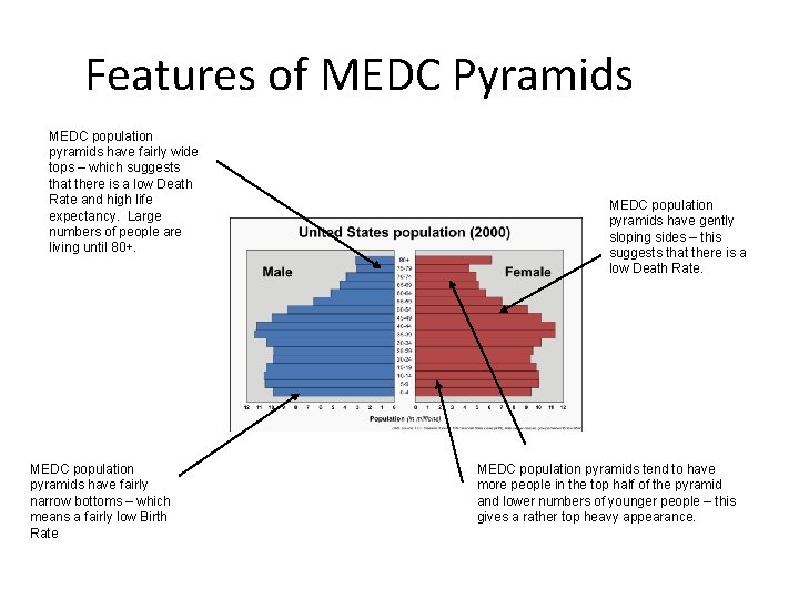 Features of MEDC Pyramids MEDC population pyramids have fairly wide tops – which suggests