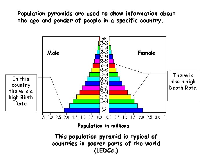 Population pyramids are used to show information about the age and gender of people