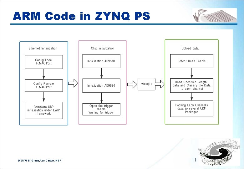 ARM Code in ZYNQ PS © 2019 BI Group, Acc-Center, IHEP 11 