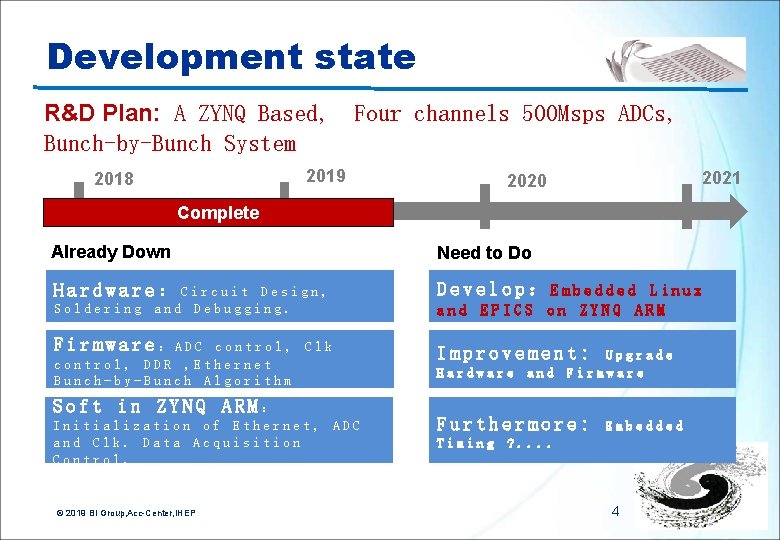 Development state R&D Plan: A ZYNQ Based, Bunch-by-Bunch System Four channels 500 Msps ADCs,
