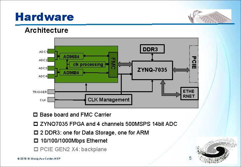 Hardware Architecture DDR 3 ADC 1 ADC 4 clk processing AD 9684 ZYNQ-7035 TRIGGER