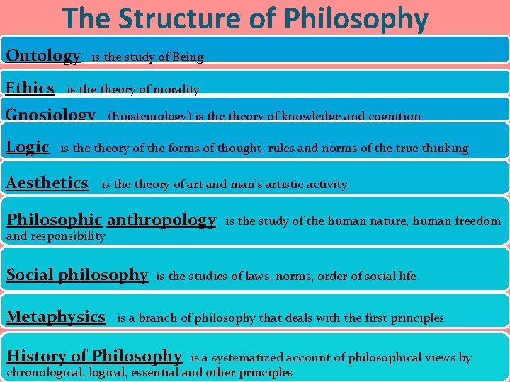 The Structure of Philosophy Ontology Ethics is the study of Being is theory of