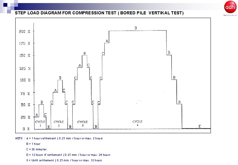 STEP LOAD DIAGRAM FOR COMPRESSION TEST ( BORED PILE VERTIKAL TEST) NOTE : A