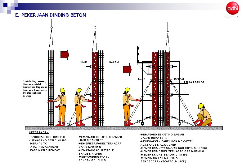 E. PEKERJAAN DINDING BETON LUAR DALAM LUAR Besi dinding dipasang setelah dipabrikasi dilapangan dipasang
