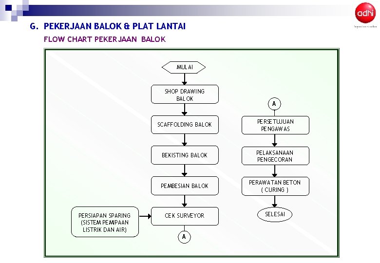 G. PEKERJAAN BALOK & PLAT LANTAI FLOW CHART PEKERJAAN BALOK MULAI SHOP DRAWING BALOK