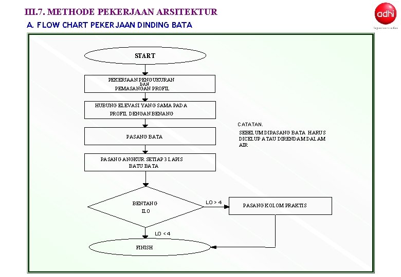 III. 7. METHODE PEKERJAAN ARSITEKTUR A. FLOW CHART PEKERJAAN DINDING BATA START PEKERJAAN PENGUKURAN