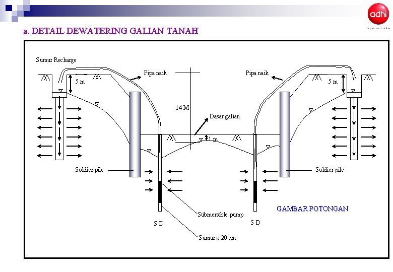 a. DETAIL DEWATERING GALIAN TANAH Sumur Recharge Pipa naik 5 m 5 m 14