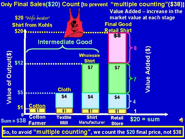Only Final Sales($20) Count [to prevent Value of Output($) Intermediate Good Value Added –