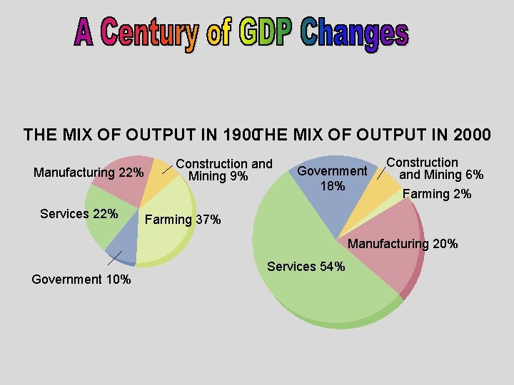 THE MIX OF OUTPUT IN 1900 THE MIX OF OUTPUT IN 2000 Manufacturing 22%