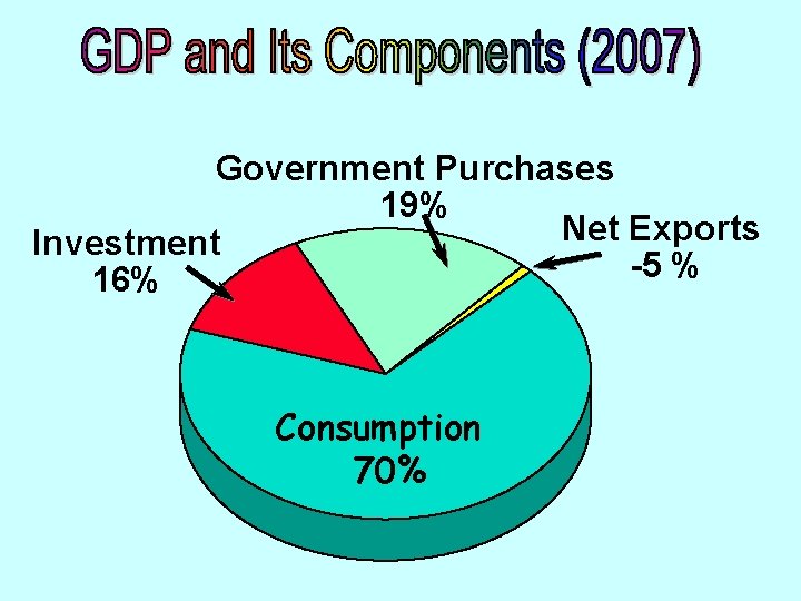 Government Purchases 19% Net Exports Investment -5 % 16% Consumption 70% 