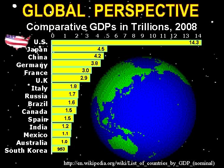 Comparative GDPs in Trillions, 2008 U. S. Japan China Germany France U. K Italy