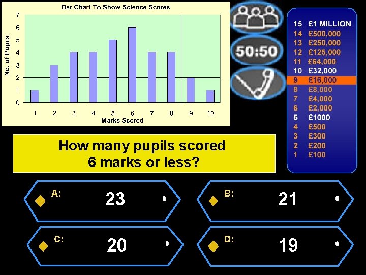 3 How many 4 pupils scored 6 marks or less? A: C: 23 B: