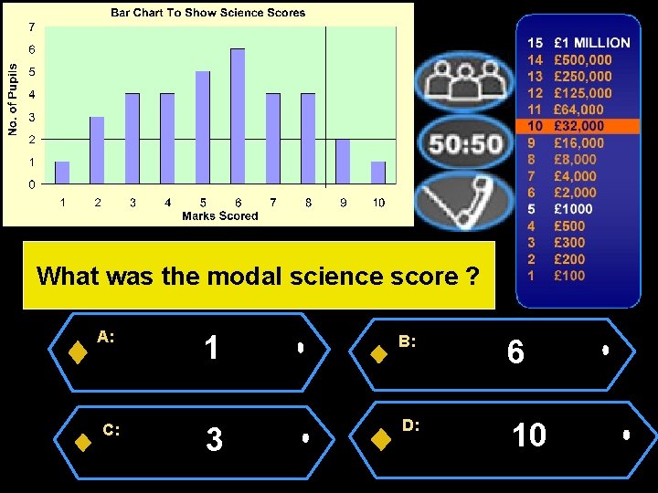 What was the modal science score ? A: C: 1 B: 6 3 D: