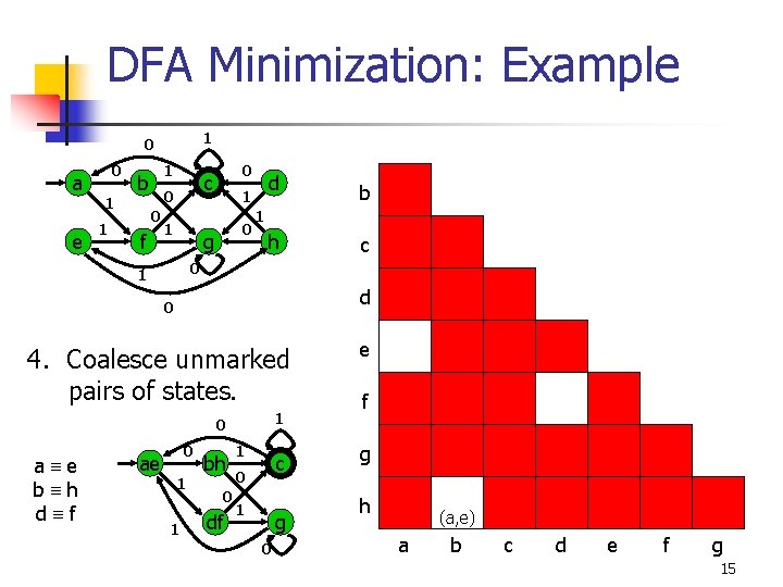 DFA Minimization: Example 1 0 a e 0 1 1 1 b 0 0