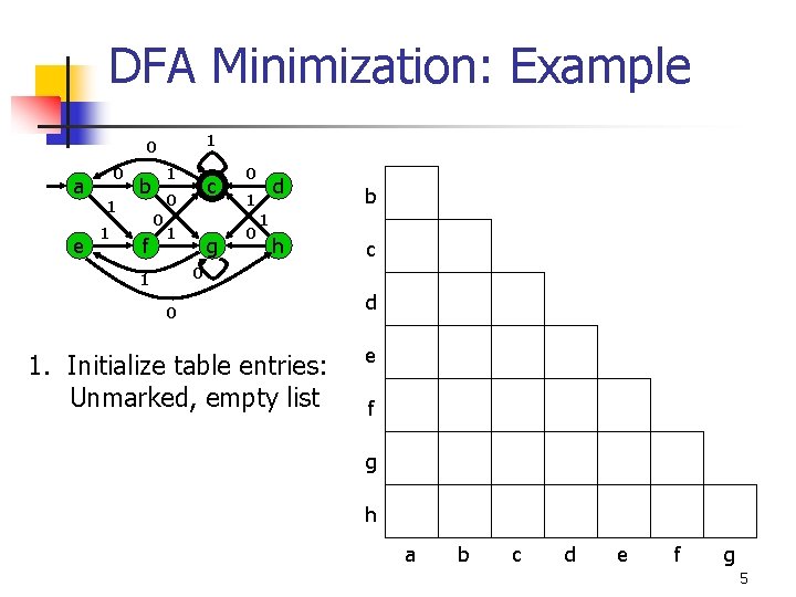 DFA Minimization: Example 1 0 a e 0 1 1 1 b 0 0