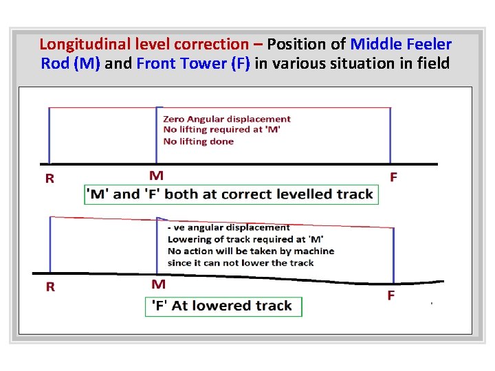 Longitudinal level correction – Position of Middle Feeler Rod (M) and Front Tower (F)