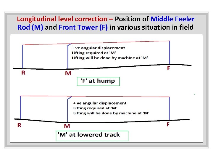 Longitudinal level correction – Position of Middle Feeler Rod (M) and Front Tower (F)
