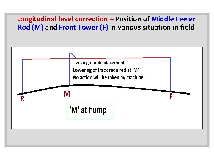 Longitudinal level correction – Position of Middle Feeler Rod (M) and Front Tower (F)