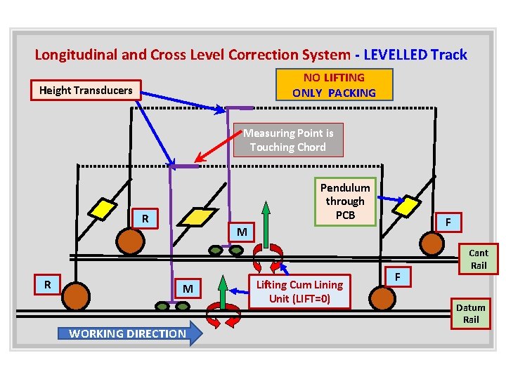 Longitudinal and Cross Level Correction System - LEVELLED Track NO LIFTING ONLY PACKING Height