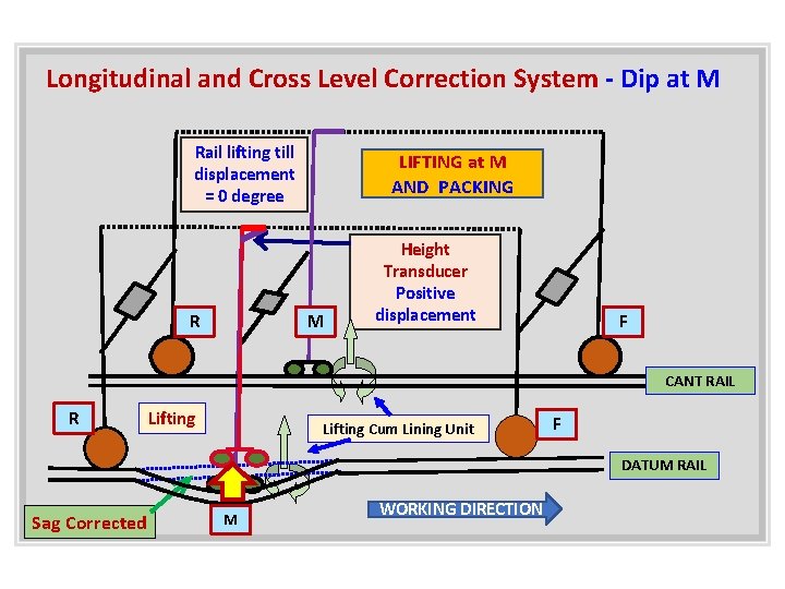 Longitudinal and Cross Level Correction System - Dip at M Rail lifting till displacement