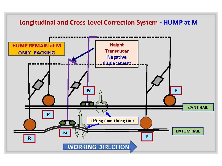 Longitudinal and Cross Level Correction System - HUMP at M Height Transducer Negative displacement
