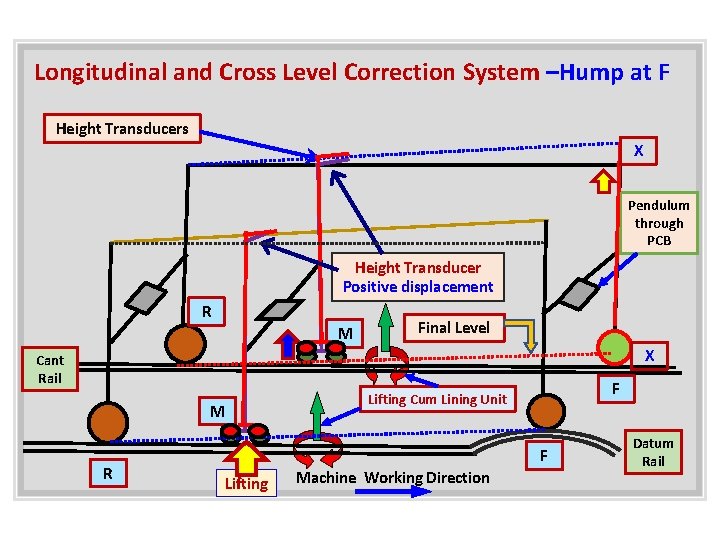 Longitudinal and Cross Level Correction System –Hump at F Height Transducers X Pendulum through