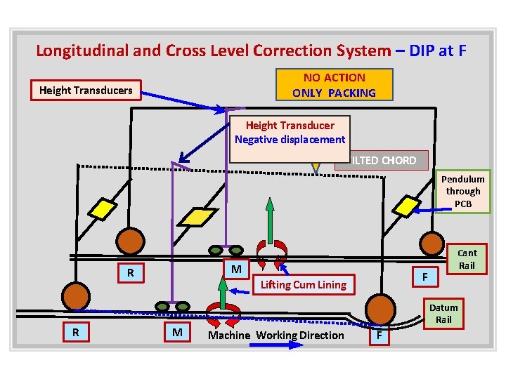 Longitudinal and Cross Level Correction System – DIP at F NO ACTION ONLY PACKING