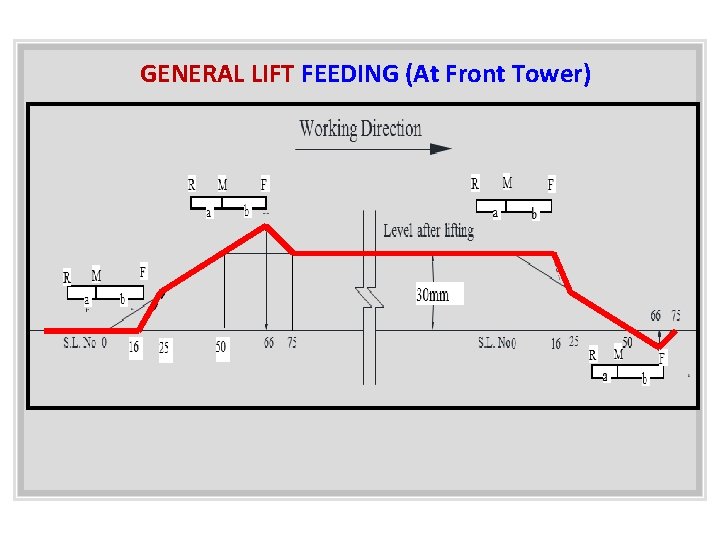 GENERAL LIFT FEEDING (At Front Tower) 