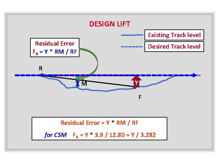 DESIGN LIFT Existing Track level Residual Error FR = Y * RM / RF