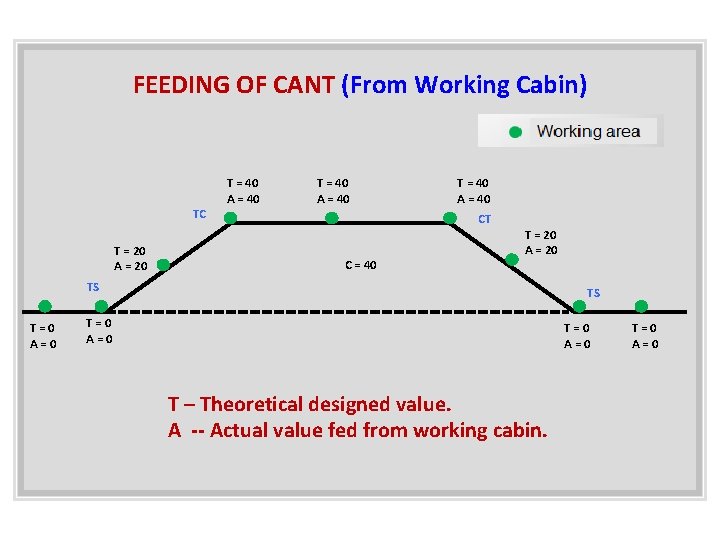 FEEDING OF CANT (From Working Cabin) TC T = 20 A = 20 T