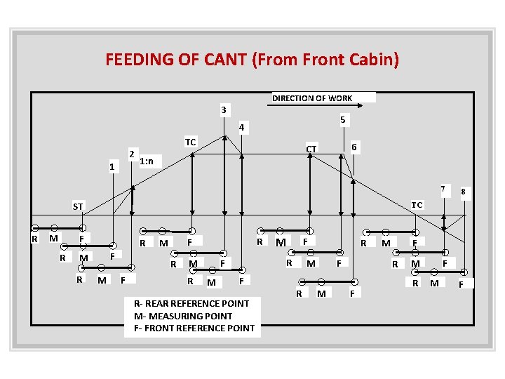 FEEDING OF CANT (From Front Cabin) DIRECTION OF WORK 3 5 4 2 1