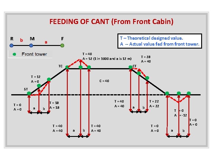 FEEDING OF CANT (From Front Cabin) R M b F a T – Theoretical