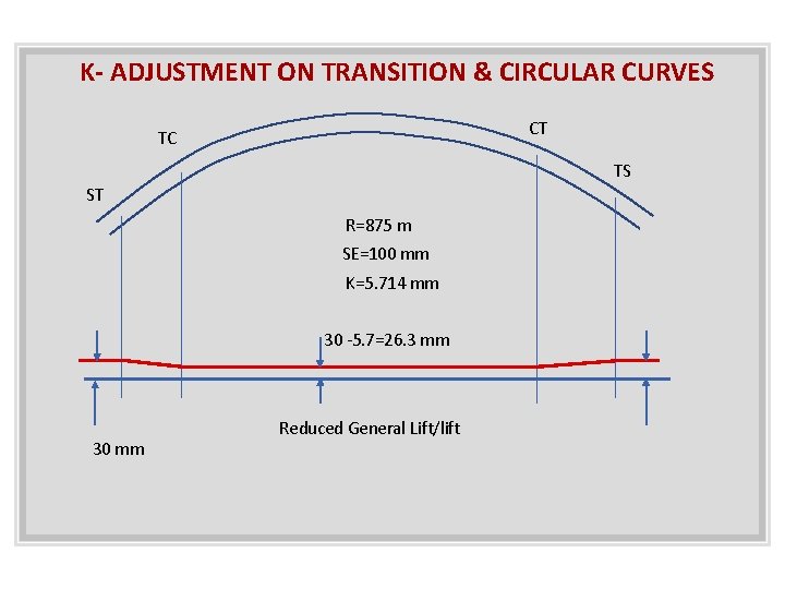 K- ADJUSTMENT ON TRANSITION & CIRCULAR CURVES CT TC TS ST R=875 m SE=100
