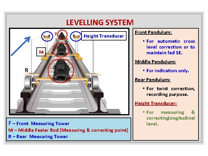 LEVELLING SYSTEM F Height Transducer M Front Pendulum: • For automatic cross level correction