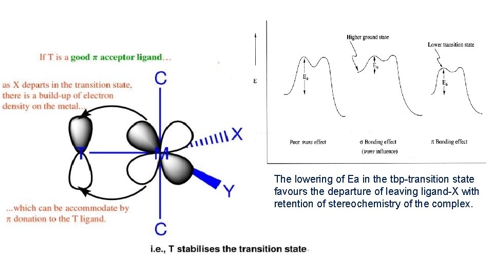 The lowering of Ea in the tbp-transition state favours the departure of leaving ligand-X