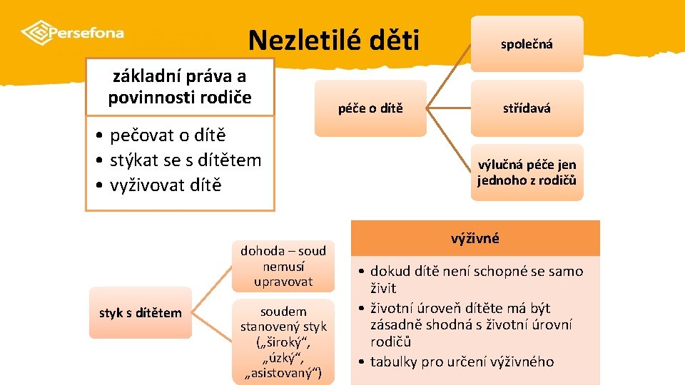 Nezletilé děti základní práva a povinnosti rodiče • pečovat o dítě • stýkat se