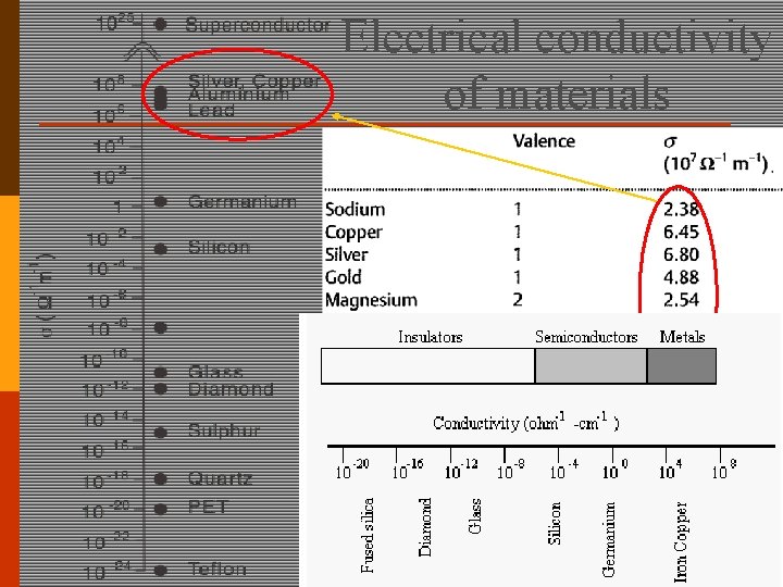 Electrical conductivity of materials 