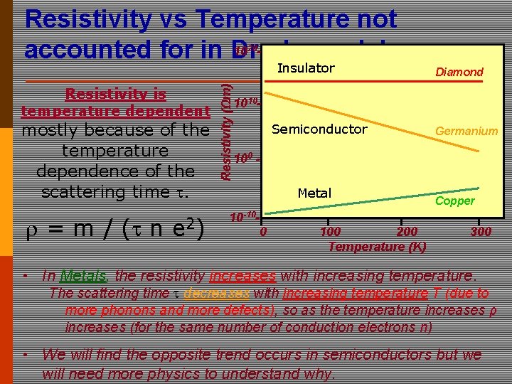 Resistivity vs Temperature not 10 accounted for in Drude model 20 Resistivity is temperature