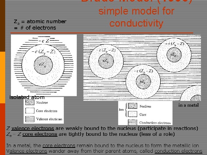 Drude Model (1900) Za = atomic number = # of electrons simple model for