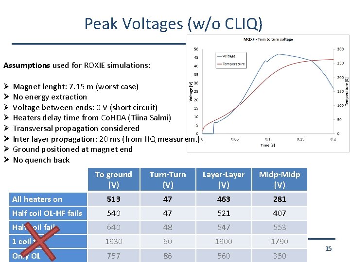 Peak Voltages (w/o CLIQ) Assumptions used for ROXIE simulations: Ø Magnet lenght: 7. 15