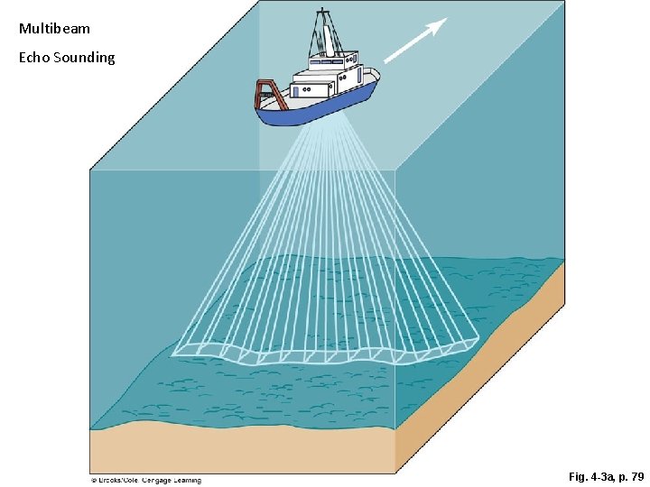 Multibeam Echo Sounding Fig. 4 -3 a, p. 79 
