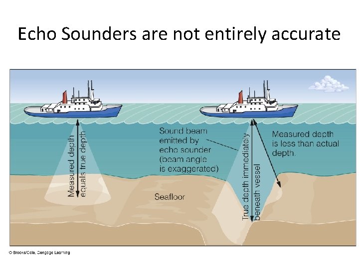 Echo Sounders are not entirely accurate 