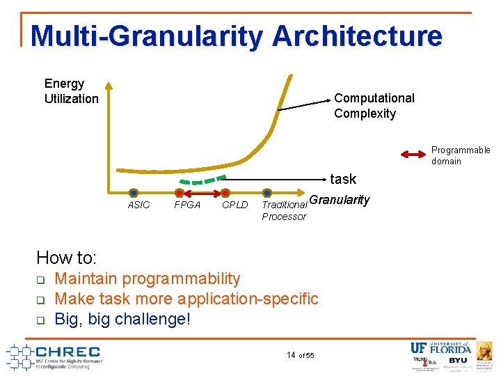 Multi-Granularity Architecture Energy Utilization Computational Complexity Programmable domain task ASIC FPGA CPLD Traditional Granularity