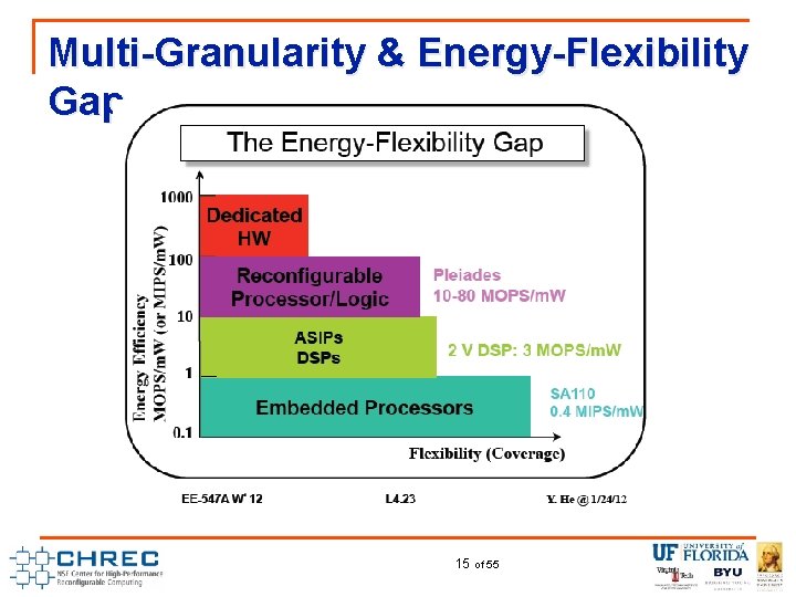 Multi-Granularity & Energy-Flexibility Gap 15 of 55 