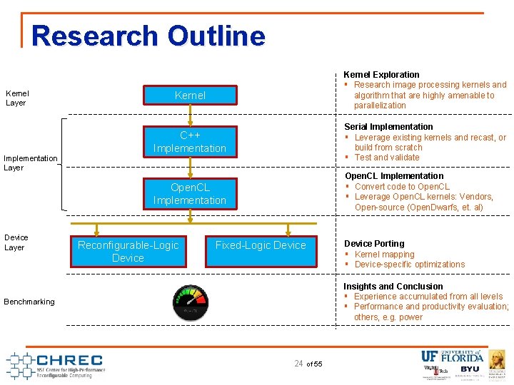Research Outline Kernel Layer Implementation Layer Device Layer Kernel Exploration § Research image processing