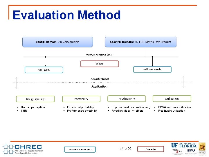Evaluation Method § Human perception § SNR § Functional portability § Performance portability Real-time