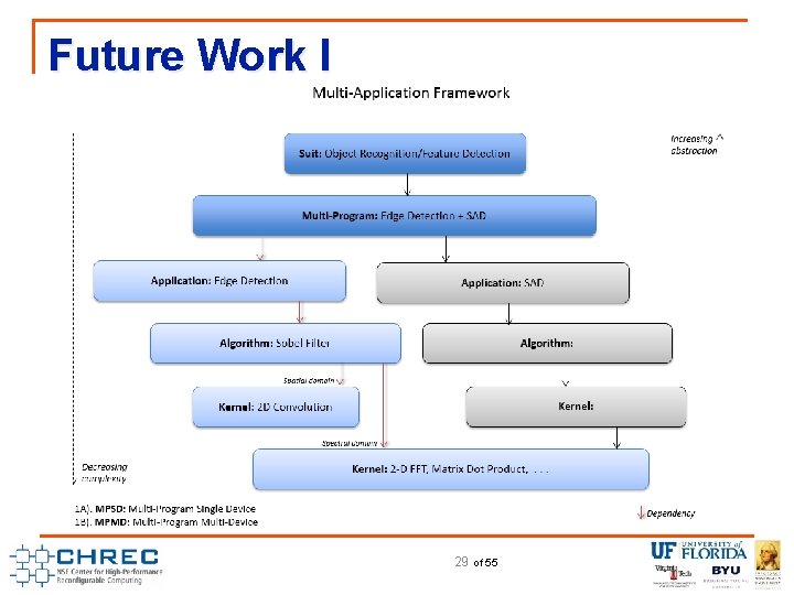 Future Work I 29 of 55 