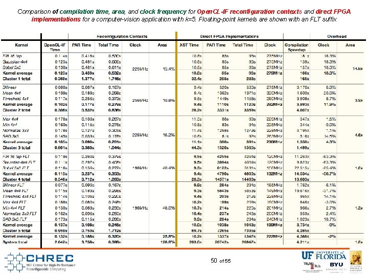 Comparison of compilation time, area, and clock frequency for Open. CL-IF reconfiguration contexts and